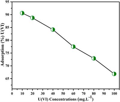 Efficient and sustainable extraction of uranium from aquatic solution using biowaste-derived active carbon